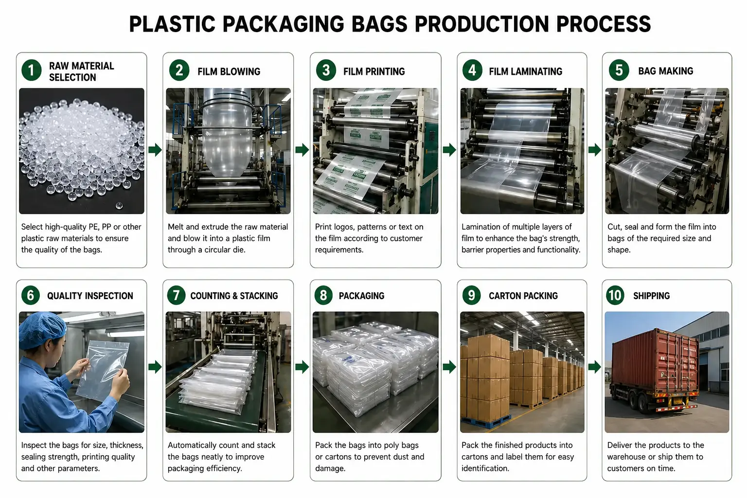 Flux de processus de production en usine de sacs d’emballage en plastique.